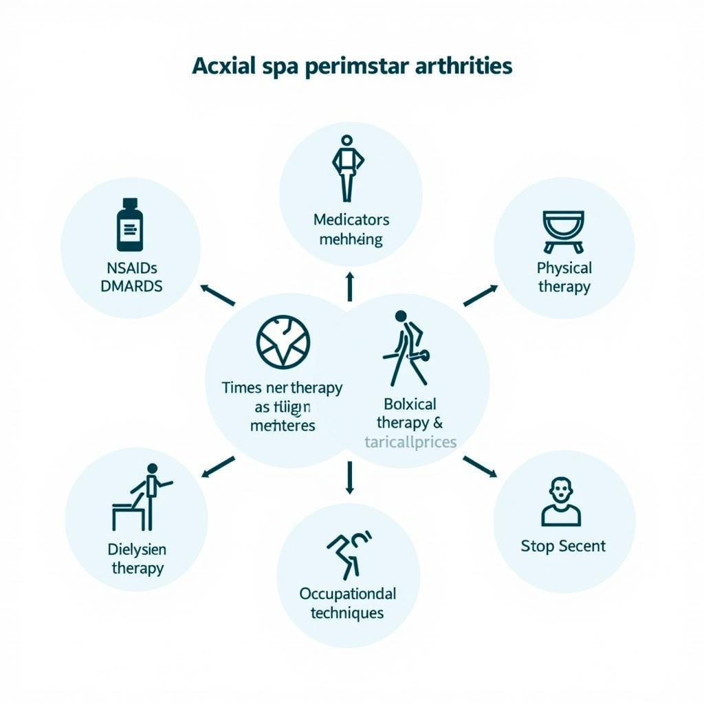 Axial SpA Peripheral Arthritis Treatment Options Chart