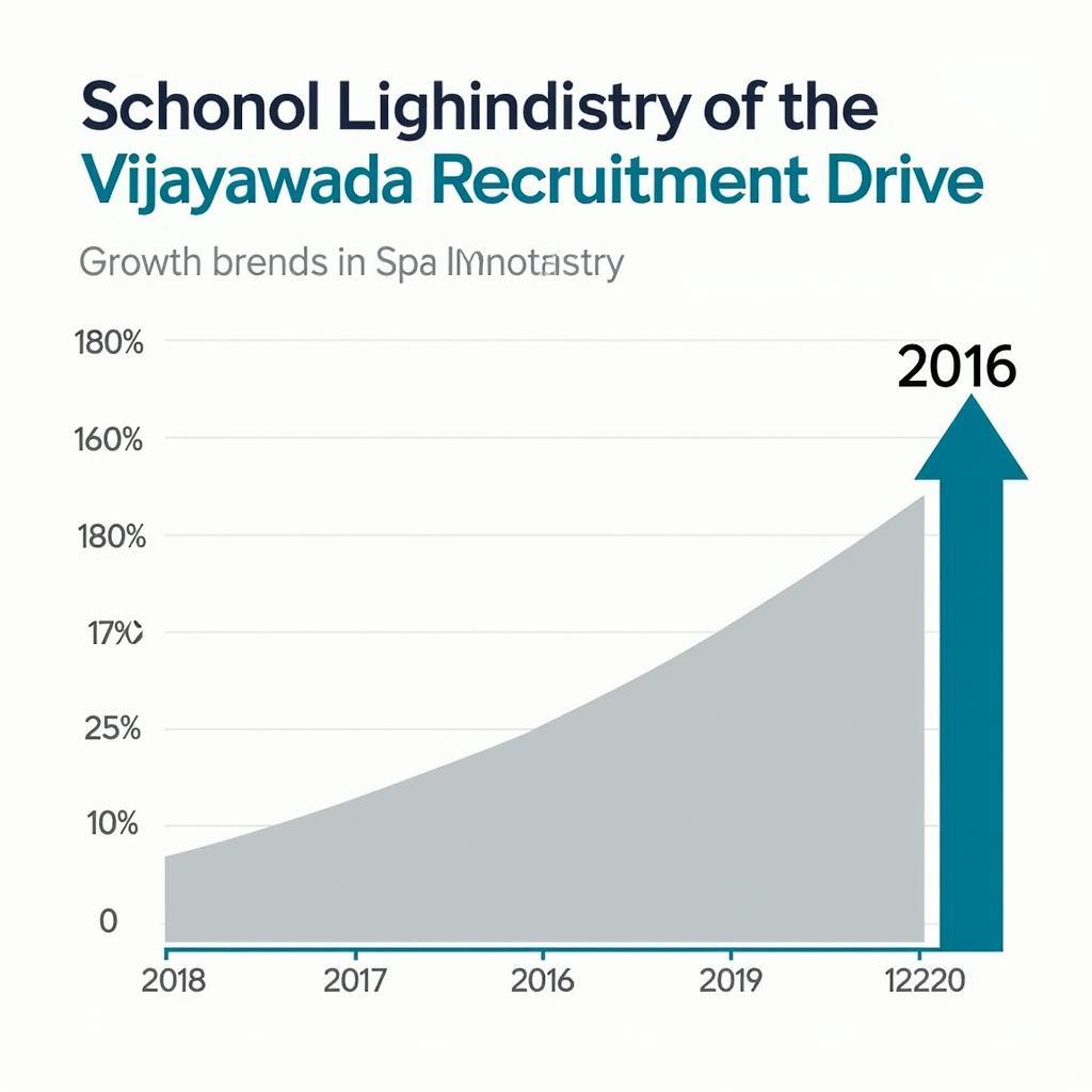 Vijayawada Spa Growth Chart