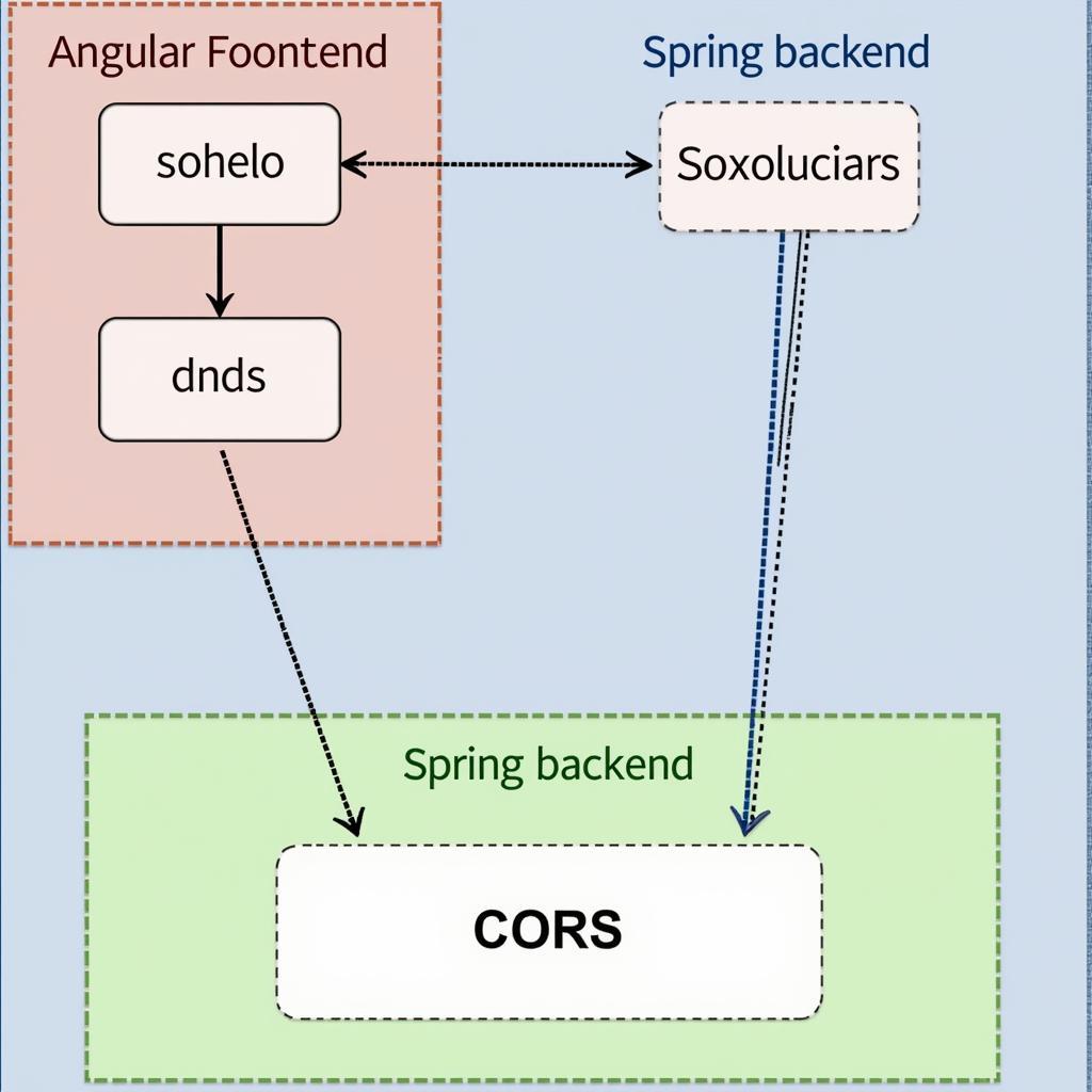 Connecting Angular SPA to Spring Server