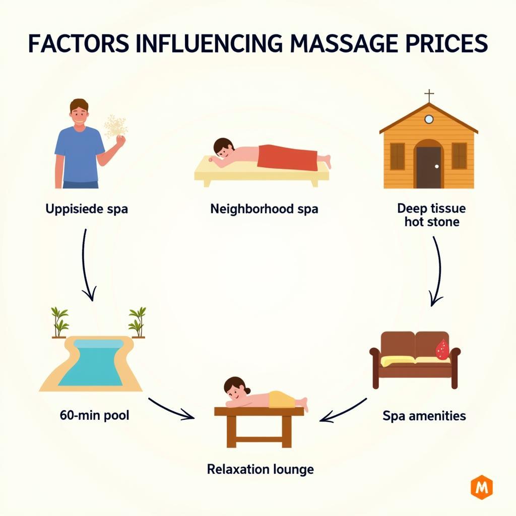 Factors Affecting Spa Massage Prices